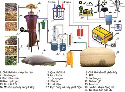 Biến rác thành năng lượng sạch